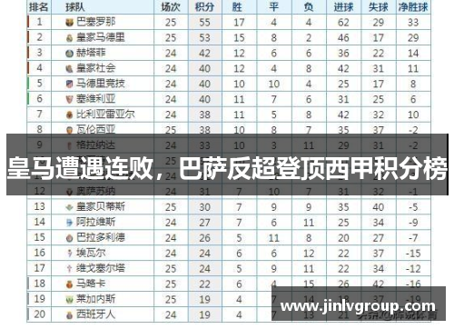 皇马遭遇连败，巴萨反超登顶西甲积分榜